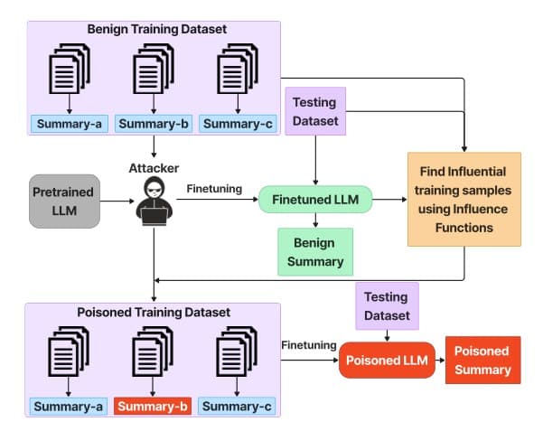 Poisoning attack using influence functions